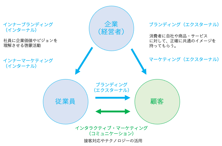 ブランディングとマーケティングの関係性（株式会社経営とデザイン）